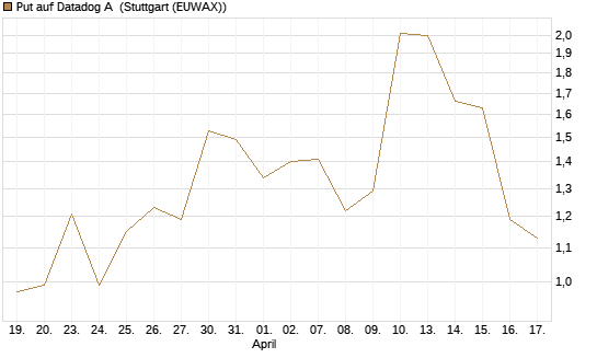 Put auf Datadog A [J.P. Morgan Structured Products B.V.] Chart