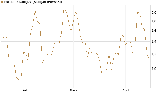 Put auf Datadog A [J.P. Morgan Structured Products B.V.] Chart