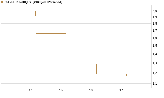Put auf Datadog A [J.P. Morgan Structured Products B.V.] Chart