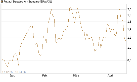 Put auf Datadog A [J.P. Morgan Structured Products B.V.] Chart