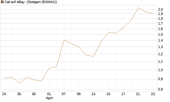 Call auf eBay [J.P. Morgan Structured Products B.V.] Chart