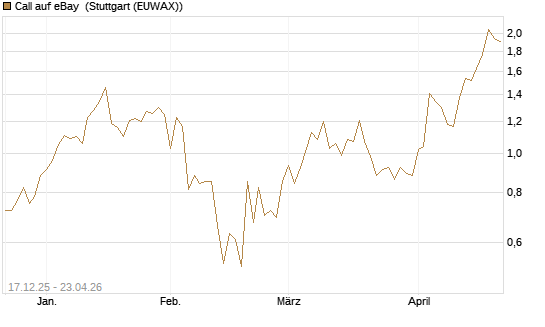 Call auf eBay [J.P. Morgan Structured Products B.V.] Chart