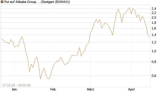 Put auf Alibaba Group ADR [J.P. Morgan Structured Products B.V.] Chart