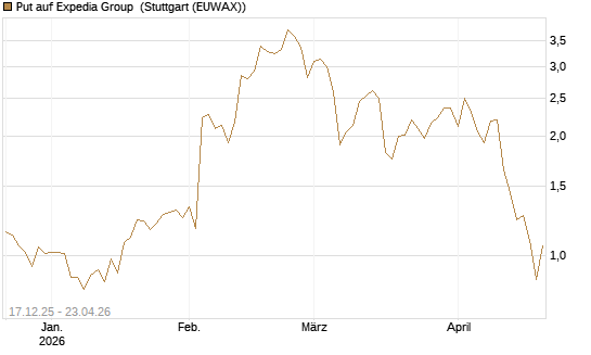 Put auf Expedia Group [J.P. Morgan Structured Products B.V.] Chart