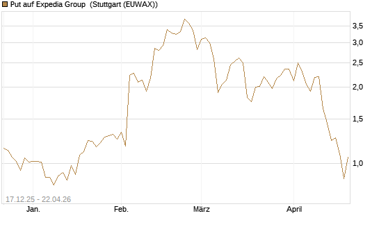 Put auf Expedia Group [J.P. Morgan Structured Products B.V.] Chart