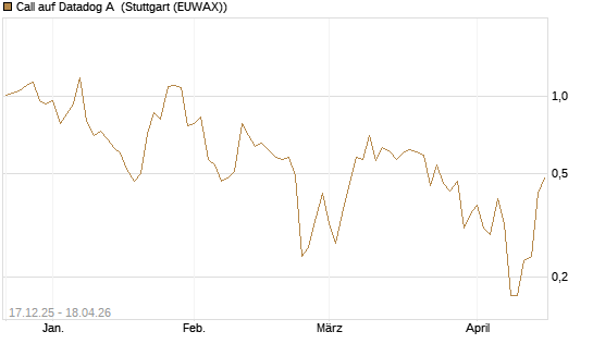 Call auf Datadog A [J.P. Morgan Structured Products B.V.] Chart