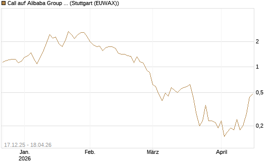 Call auf Alibaba Group ADR [J.P. Morgan Structured Products B.V.] Chart