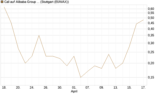 Call auf Alibaba Group ADR [J.P. Morgan Structured Products B.V.] Chart