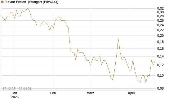 Put auf Exelon [J.P. Morgan Structured Products B.V.] Chart
