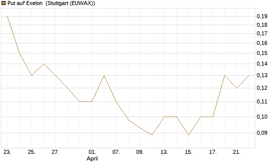 Put auf Exelon [J.P. Morgan Structured Products B.V.] Chart