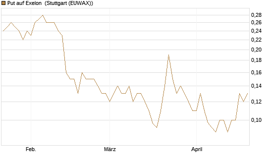 Put auf Exelon [J.P. Morgan Structured Products B.V.] Chart