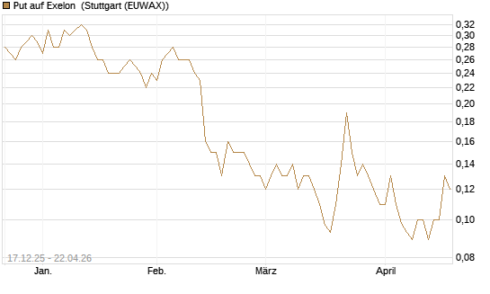 Put auf Exelon [J.P. Morgan Structured Products B.V.] Chart