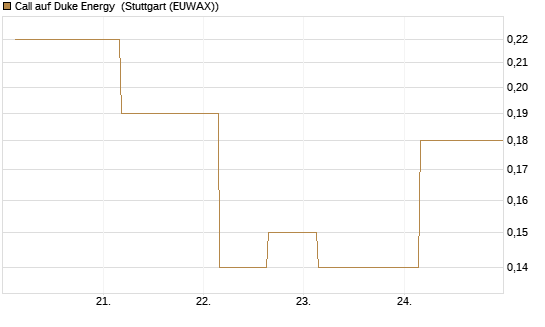 Call auf Duke Energy [J.P. Morgan Structured Products B.V.] Chart