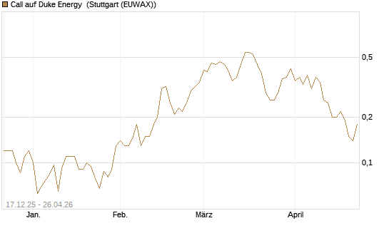 Call auf Duke Energy [J.P. Morgan Structured Products B.V.] Chart