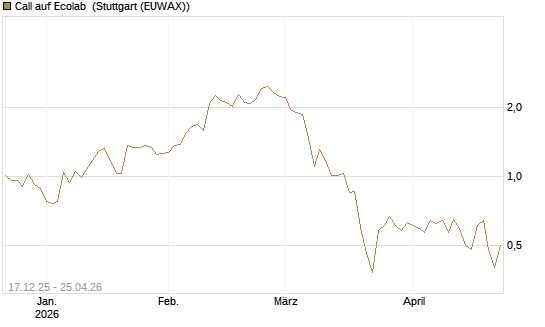 Call auf Ecolab [J.P. Morgan Structured Products B.V.] Chart