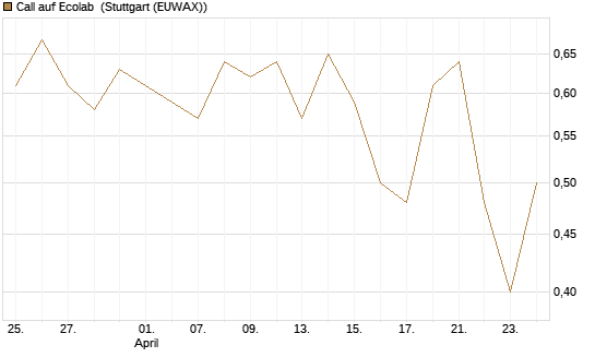 Call auf Ecolab [J.P. Morgan Structured Products B.V.] Chart