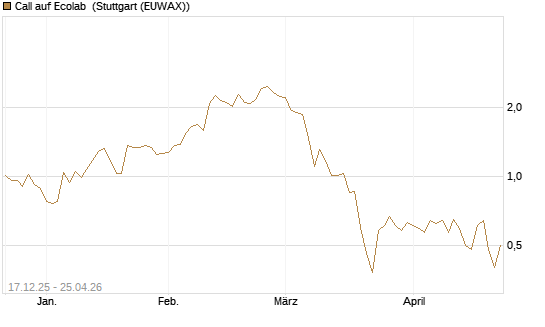 Call auf Ecolab [J.P. Morgan Structured Products B.V.] Chart