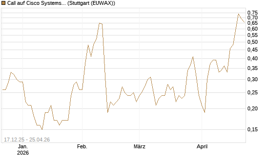 Call auf Cisco Systems [J.P. Morgan Structured Products B.V.] Chart