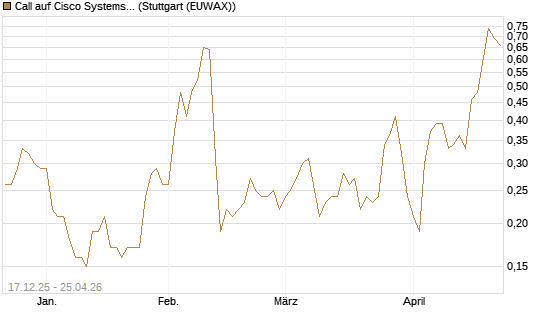 Call auf Cisco Systems [J.P. Morgan Structured Products B.V.] Chart