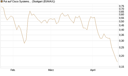 Put auf Cisco Systems [J.P. Morgan Structured Products B.V.] Chart