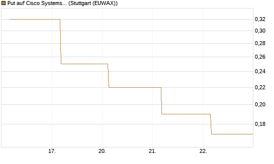 Put auf Cisco Systems [J.P. Morgan Structured Products B.V.] Chart