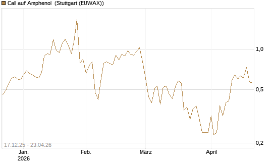 Call auf Amphenol [J.P. Morgan Structured Products B.V.] Chart