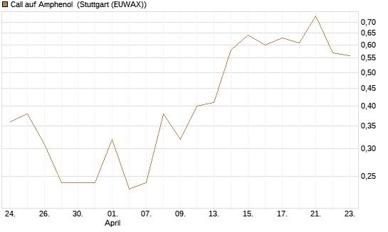 Call auf Amphenol [J.P. Morgan Structured Products B.V.] Chart