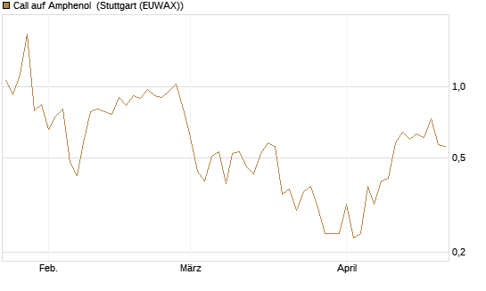 Call auf Amphenol [J.P. Morgan Structured Products B.V.] Chart