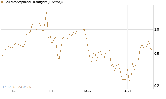 Call auf Amphenol [J.P. Morgan Structured Products B.V.] Chart