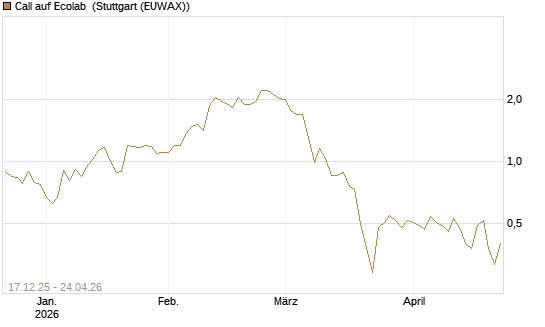 Call auf Ecolab [J.P. Morgan Structured Products B.V.] Chart