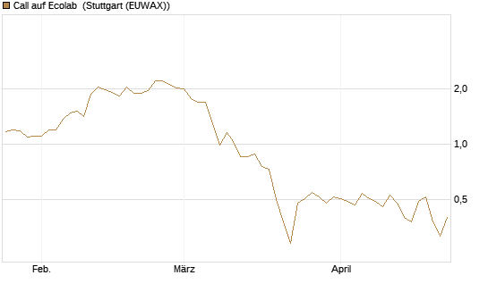 Call auf Ecolab [J.P. Morgan Structured Products B.V.] Chart