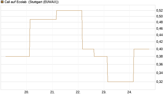 Call auf Ecolab [J.P. Morgan Structured Products B.V.] Chart