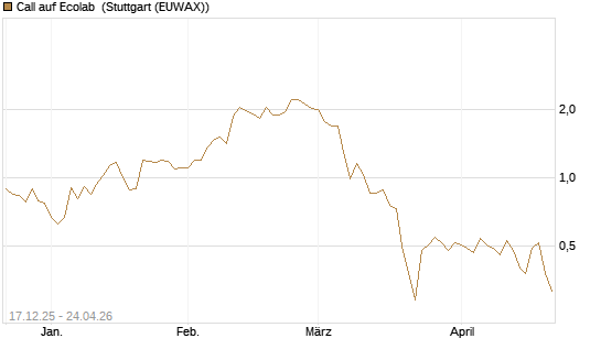 Call auf Ecolab [J.P. Morgan Structured Products B.V.] Chart