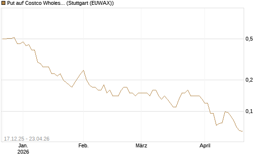 Put auf Costco Wholesale [J.P. Morgan Structured Products B.V.] Chart