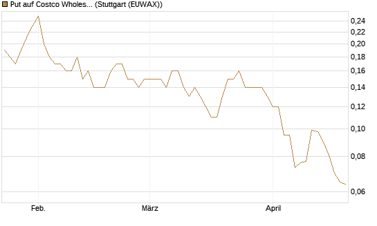 Put auf Costco Wholesale [J.P. Morgan Structured Products B.V.] Chart
