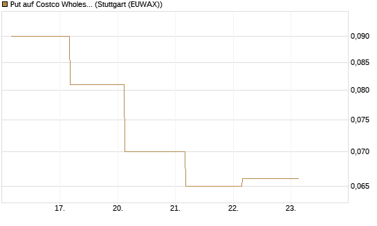 Put auf Costco Wholesale [J.P. Morgan Structured Products B.V.] Chart