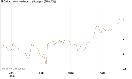 Call auf Arm Holdings plc. [ADR] [J.P. Morgan Structured Products B.V.] Chart