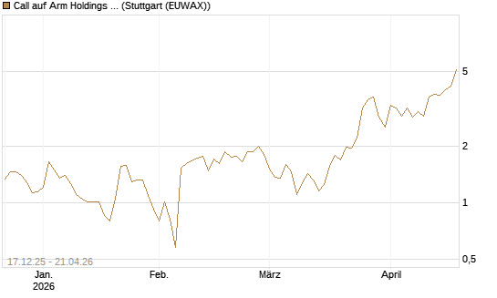 Call auf Arm Holdings plc. [ADR] [J.P. Morgan Structured Products B.V.] Chart