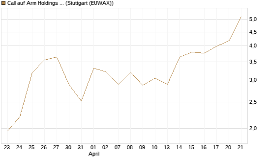Call auf Arm Holdings plc. [ADR] [J.P. Morgan Structured Products B.V.] Chart