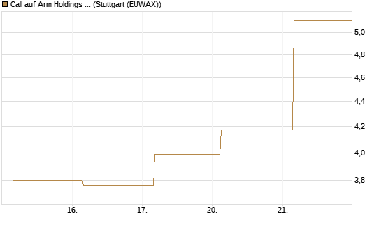 Call auf Arm Holdings plc. [ADR] [J.P. Morgan Structured Products B.V.] Chart
