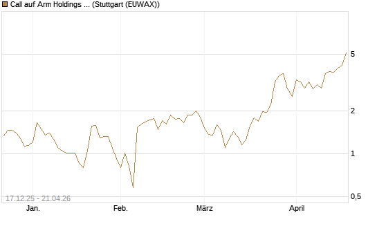 Call auf Arm Holdings plc. [ADR] [J.P. Morgan Structured Products B.V.] Chart