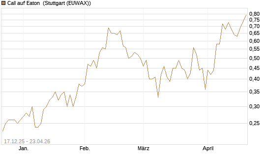 Call auf Eaton [J.P. Morgan Structured Products B.V.] Chart