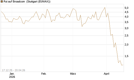 Put auf Broadcom [J.P. Morgan Structured Products B.V.] Chart