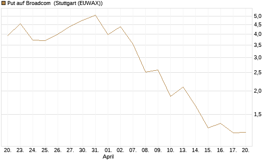 Put auf Broadcom [J.P. Morgan Structured Products B.V.] Chart