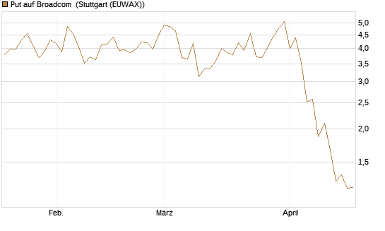 Put auf Broadcom [J.P. Morgan Structured Products B.V.] Chart