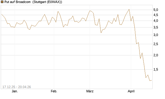 Put auf Broadcom [J.P. Morgan Structured Products B.V.] Chart