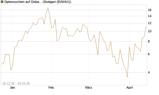 Optionsschein auf Global X Uranium ETF [Goldman Sachs Bank Europe SE] Chart