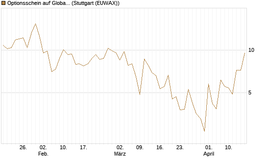 Optionsschein auf Global X Uranium ETF [Goldman Sachs Bank Europe SE] Chart
