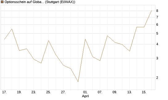 Optionsschein auf Global X Uranium ETF [Goldman Sachs Bank Europe SE] Chart