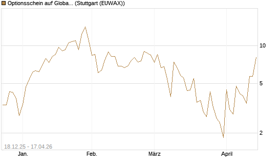Optionsschein auf Global X Uranium ETF [Goldman Sachs Bank Europe SE] Chart